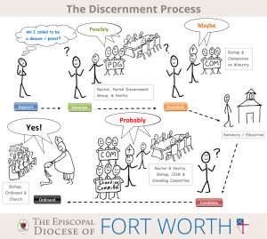 discernment-ordination-process-illustrated-01102014